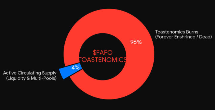 150M+ Traders Toasted. 96% Supply Vaporized.They cannot hypothecate what has been completely erased. Through our relentless Absolute Scarcity Model Reflux (ASMR) engine, 96% of total $FAFO allocations have been ripped from circulation and permanently locke