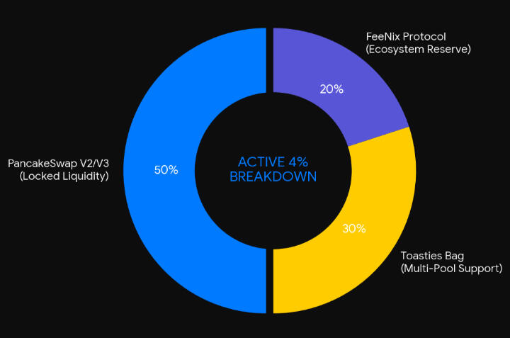 The Unlocked 4%: Clean, Pure LiquidityWith 96% of the supply completely vaporized into the dead wallet, the remaining 4% is locked down tightly to sustain active trading and community utility. Half of this supply is permanently bound to PancakeSwap Liquidi